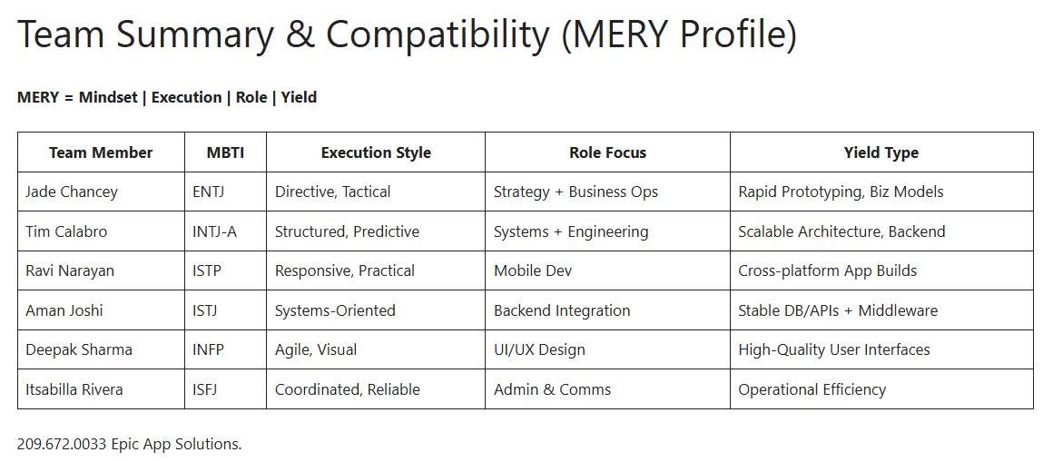 Epic App Solutions team summary showing Jade Chancey, Tim Calabro, Ravi Narayan, Aman Joshi, Deepak Sharma, and Itsabilla Rivera with their roles and working styles